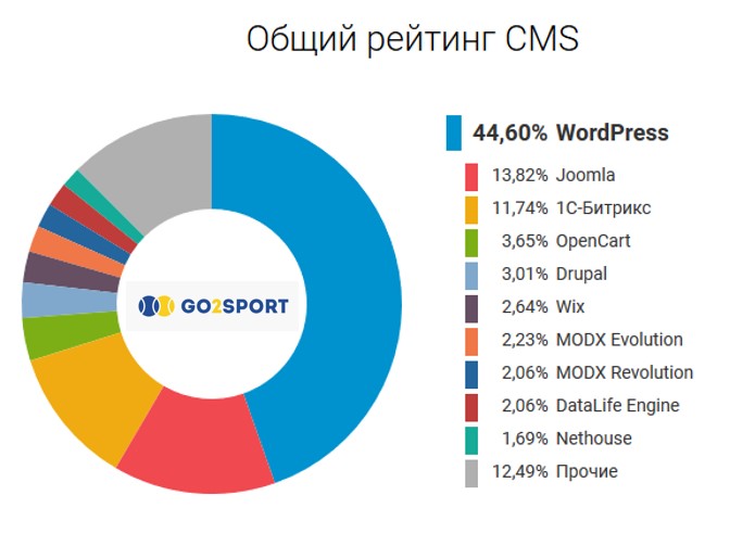 Cms перечень